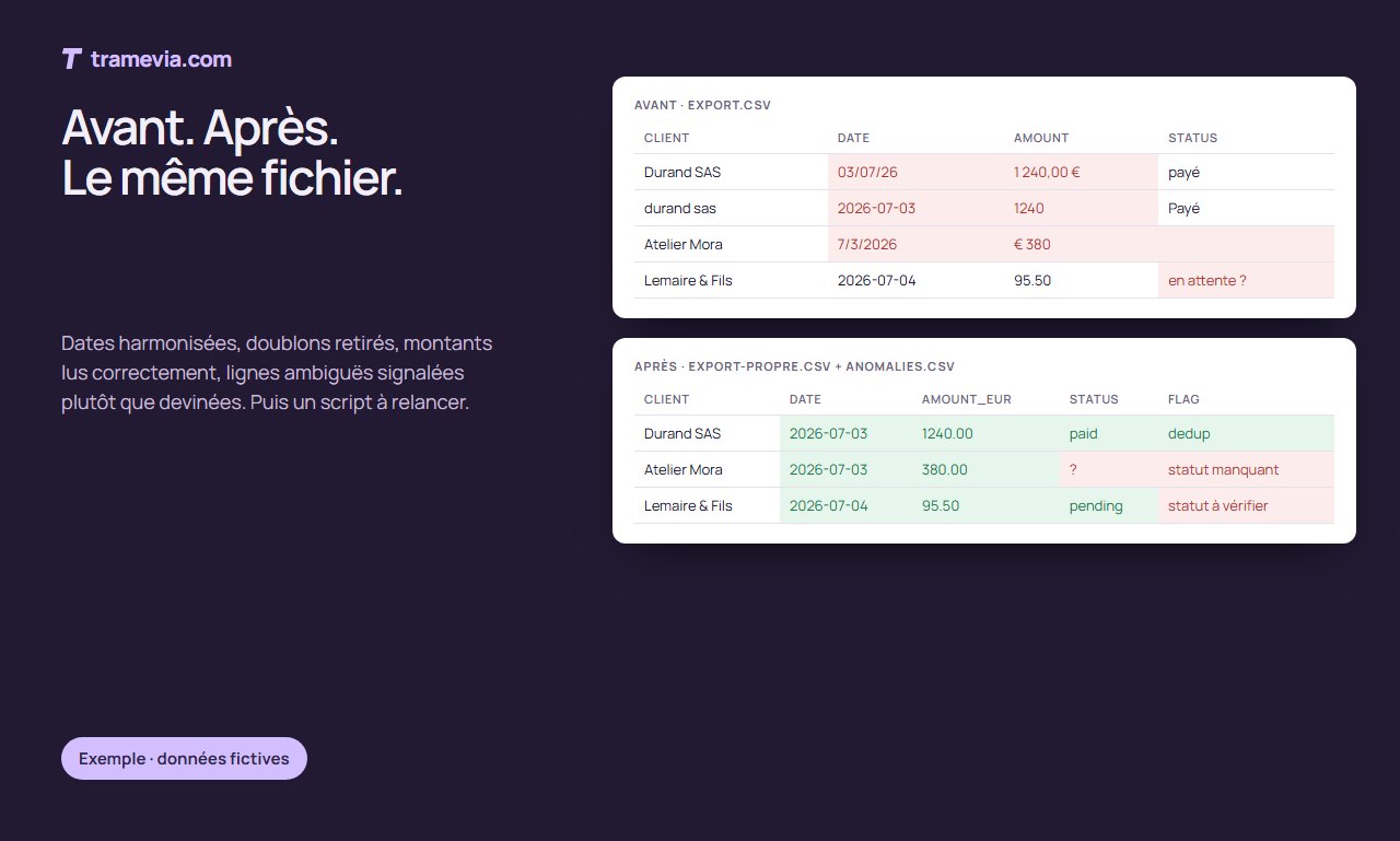 Exemple de fichier CSV avant et après nettoyage : dates harmonisées, doublon retiré, statuts manquants signalés