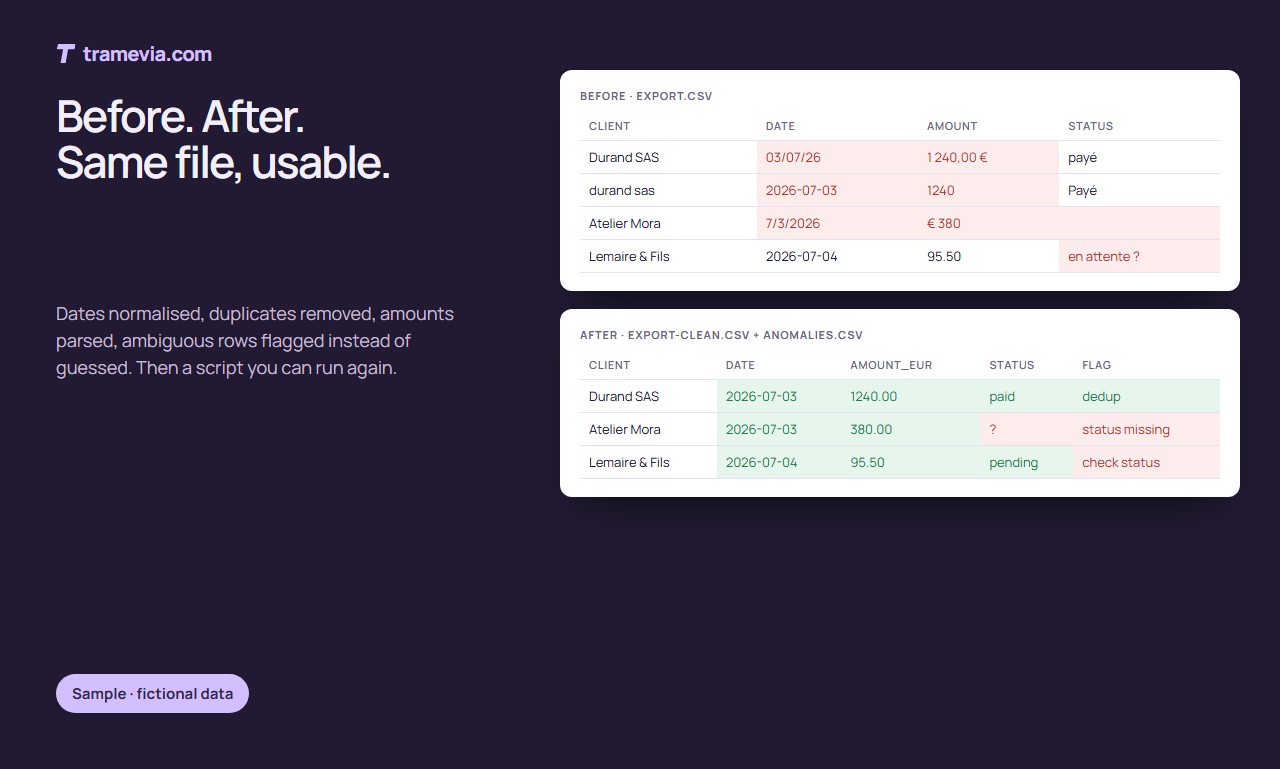 Sample CSV file before and after cleaning: dates normalised, duplicate removed, missing statuses flagged